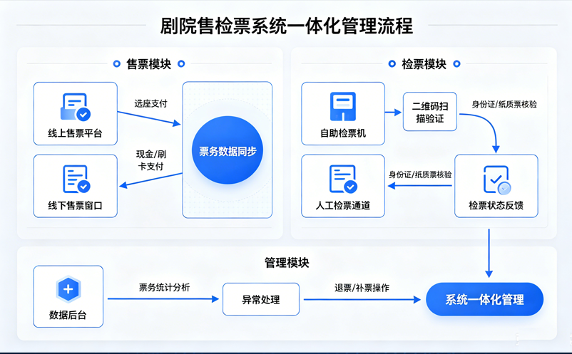 剧院售检票系统怎么实现一体化管理?支持二维码与闸机检票 剧院售检票系统怎么实现一体化管理?支持二维码与闸机检票