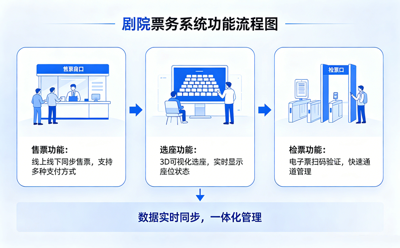 智慧剧院怎么搭建?一套剧院票务系统实现售票、选座、检票一体化 智慧剧院怎么搭建?一套剧院票务系统实现售票、选座、检票一体化