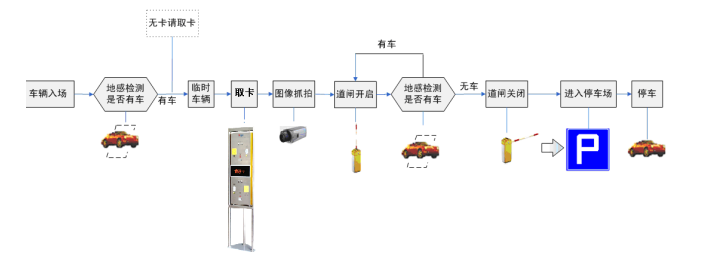 旅游景点停车场管理系统流程,车辆进场设计 旅游景点停车场管理系统流程,车辆进场设计