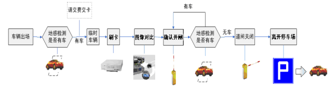 旅游景点停车场管理系统流程,车辆出场设计 旅游景点停车场管理系统流程,车辆出场设计