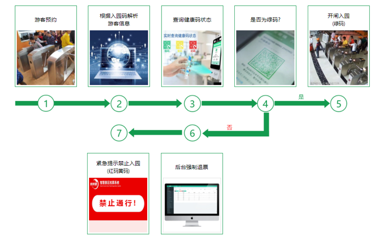 景区票务系统对接健康码 景区票务系统对接健康码