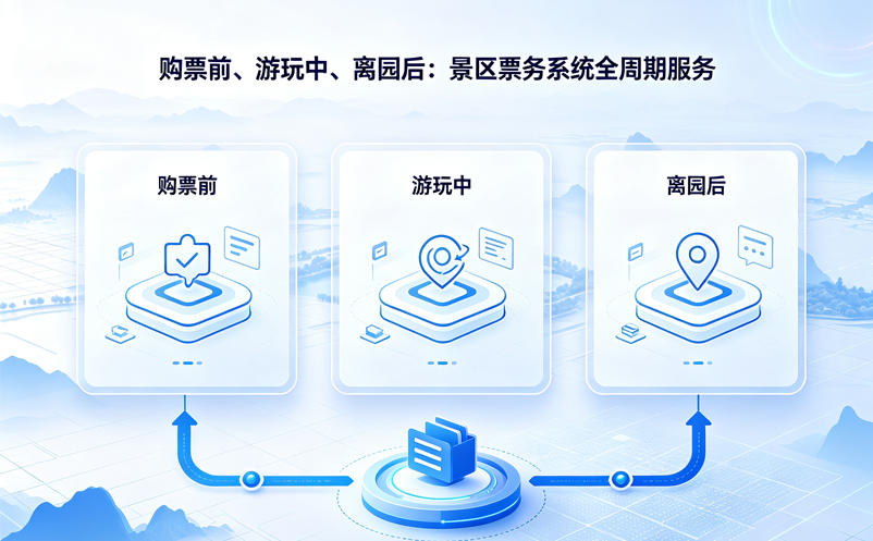 购票前、游玩中、离园后:景区票务系统全周期服务