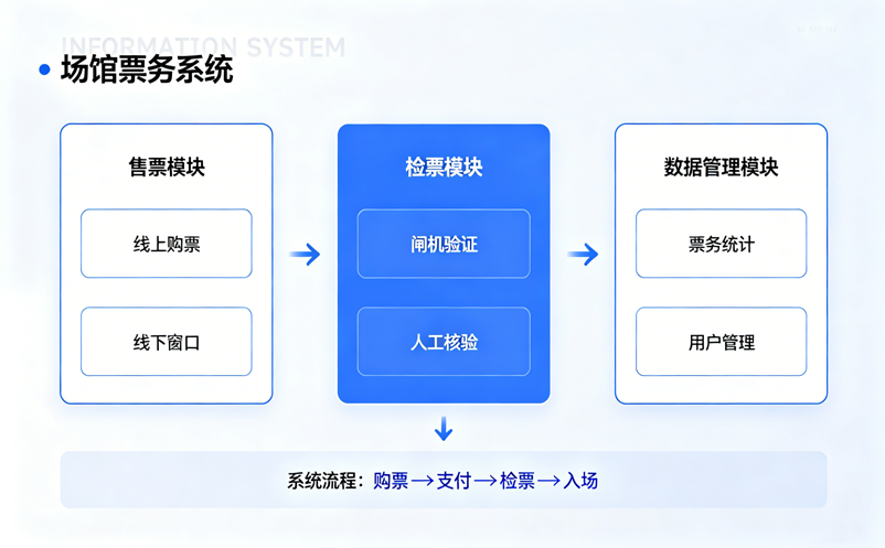 场馆票务系统常见问题有哪些？人工登记慢如何解决