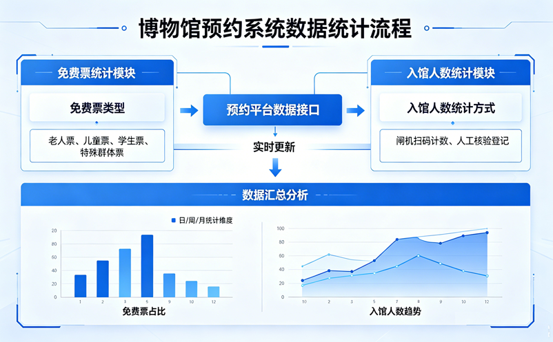 博物馆预约系统怎么统计免费票和入馆人数