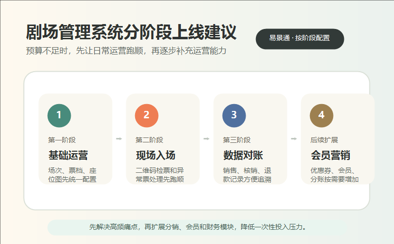 剧场管理系统预算不足，先上哪些功能更合适