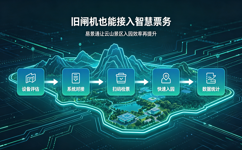 云山景区票务系统升级：易景通助力旧闸机焕新与智慧入园